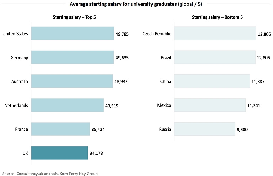 Average graduate salary london Average graduate salary london