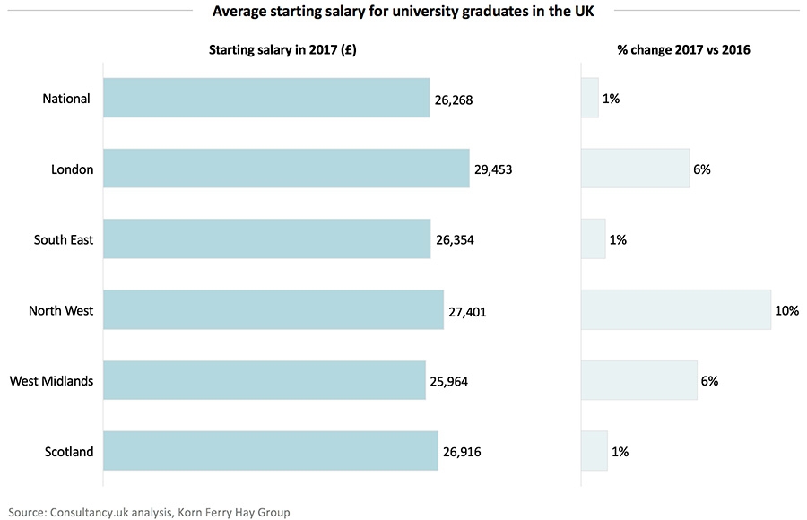 Average starting salary for university graduates across the UK