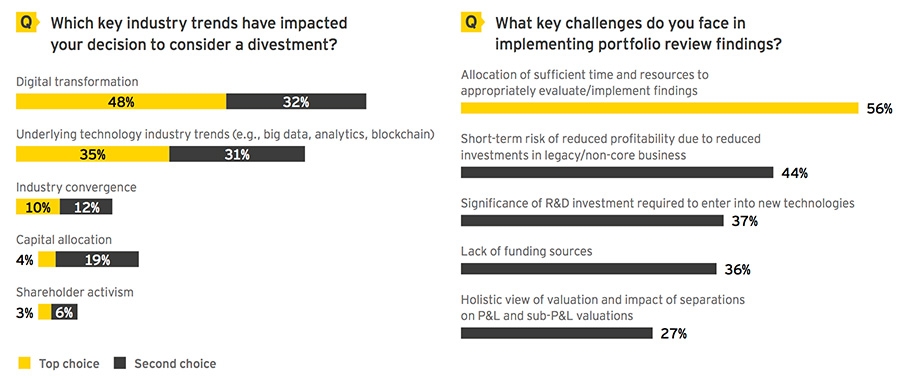 Technology divestment strategy