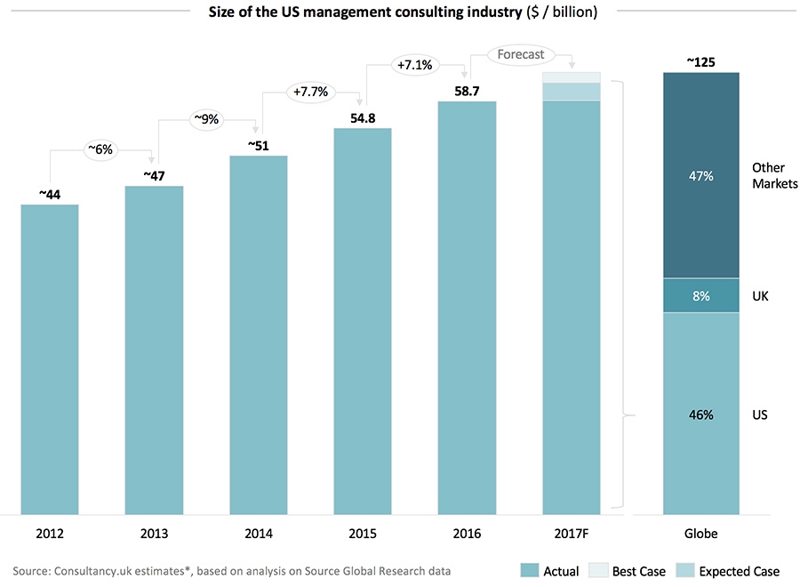 Size of the US management consulting industry