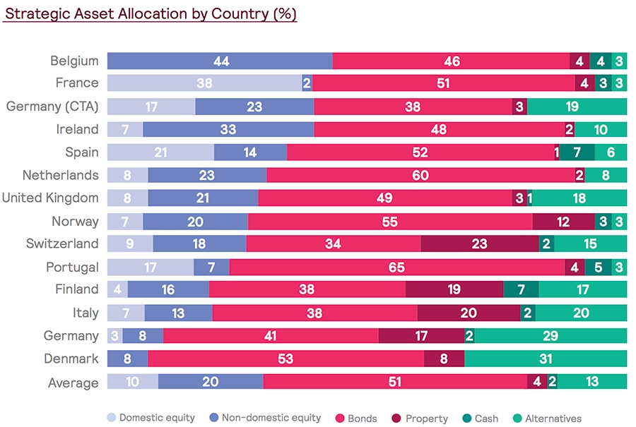 Strategic asset allocation by country