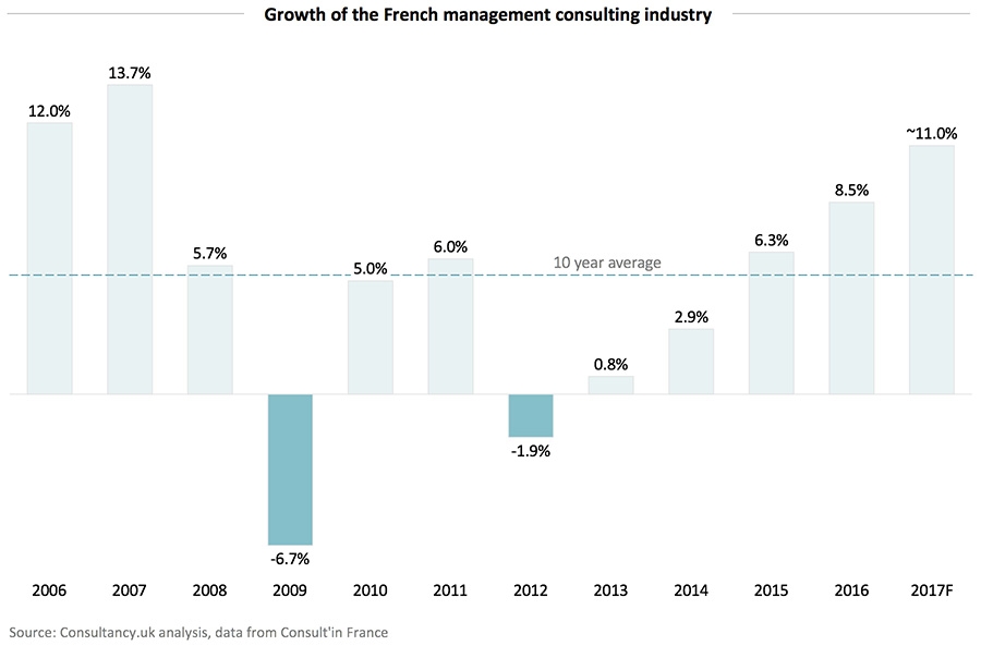 Growth of the French management consulting industry