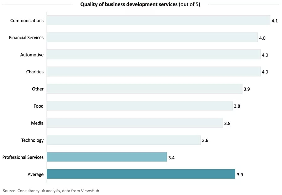 Quality of business development services