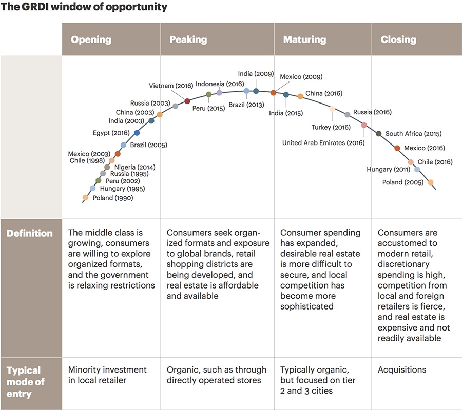 GDRI window of opportunity