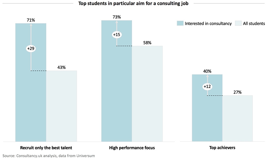Top students in particular aim for a consulting job