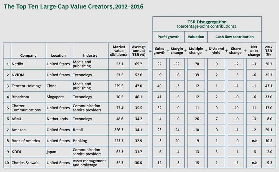 The top ten large-cap value creators