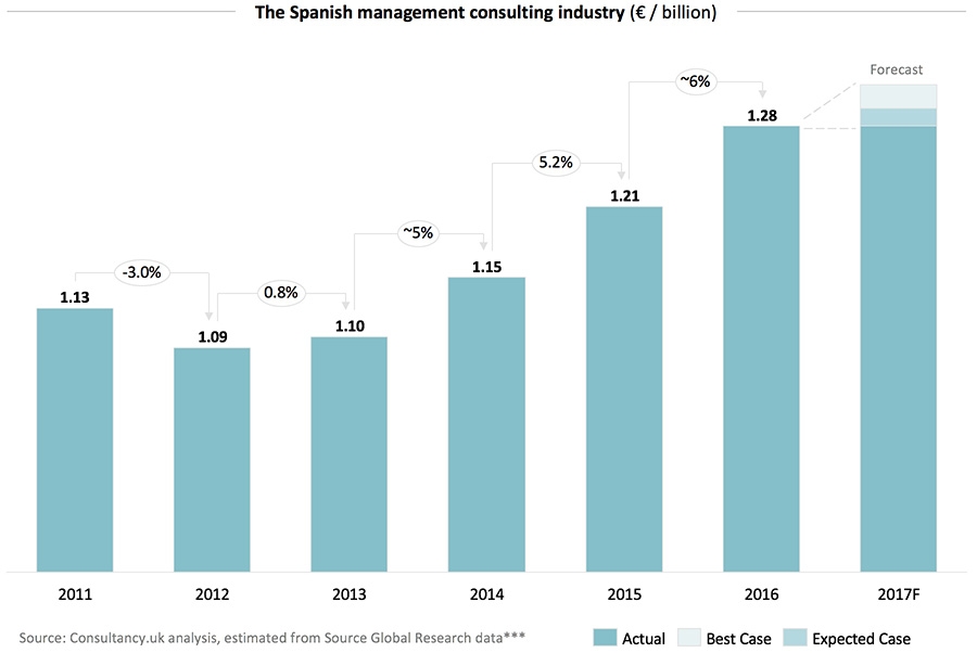 The Spanish management consulting industry