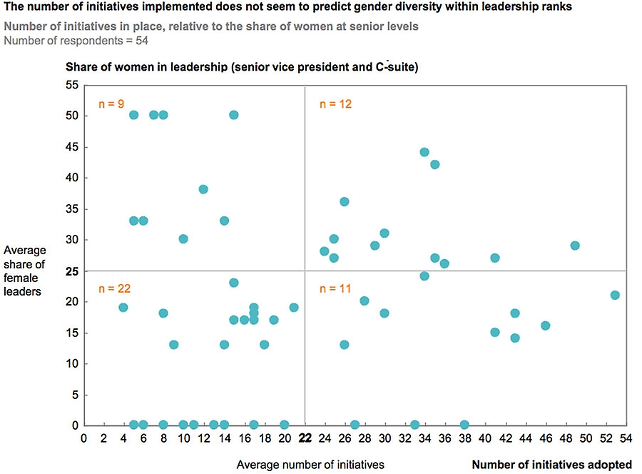 Initiatives don't correlate with success