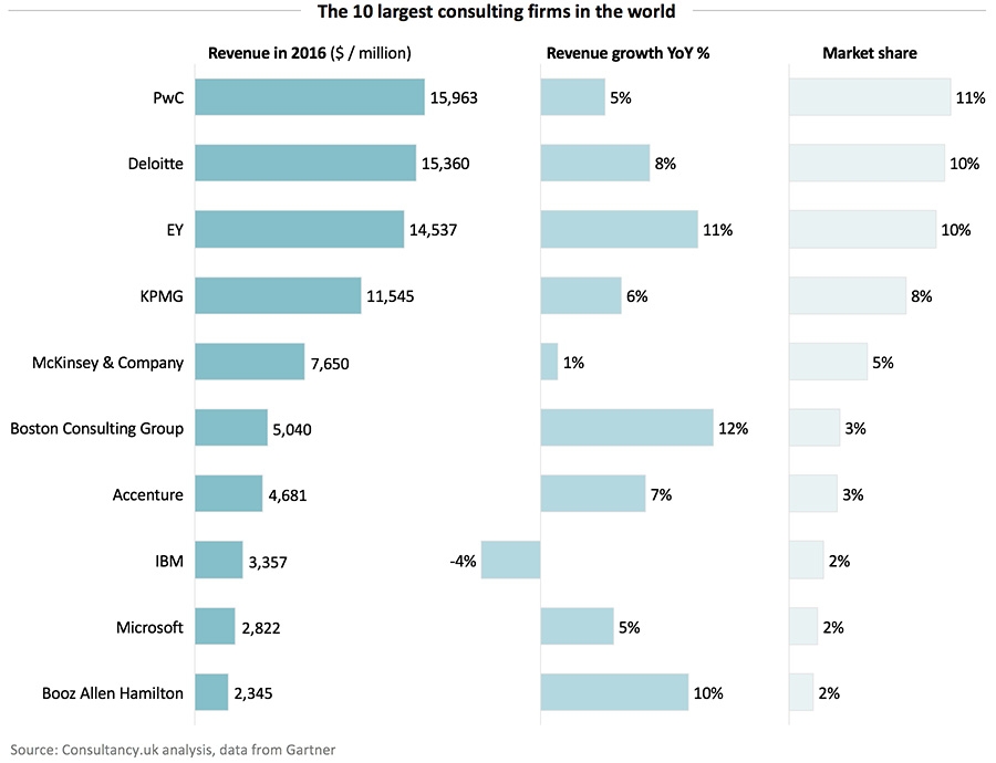 The largest consulting firms in the world