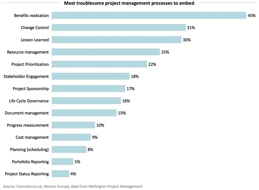 Most troublesome project management processes to embed