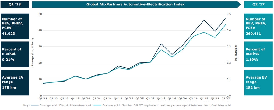 Sales of sales of electrified vehicles