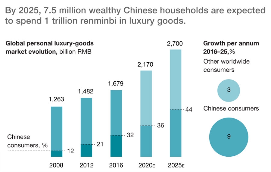 Chinese households to spend $150 billion Chinese households to spend $150 billion