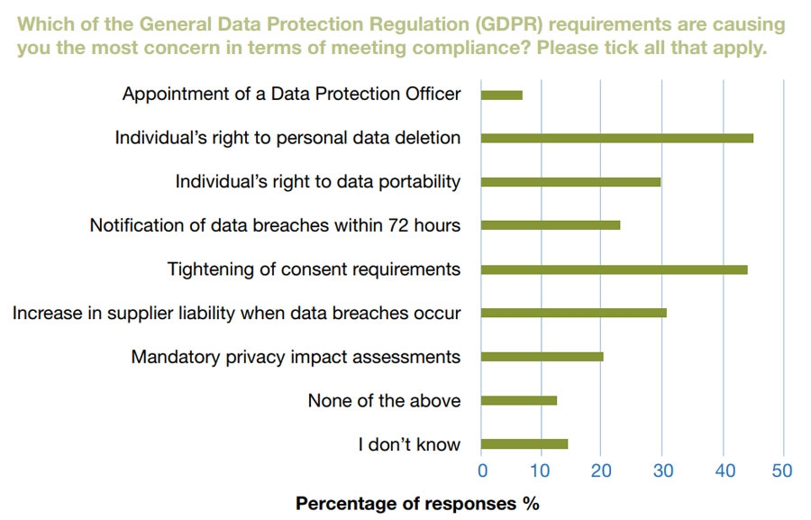 GDPR areas of concern