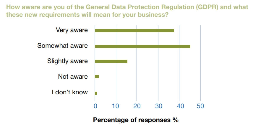 GDPR new requirements