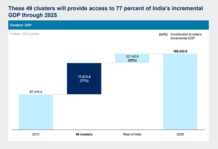 Cluster GDP