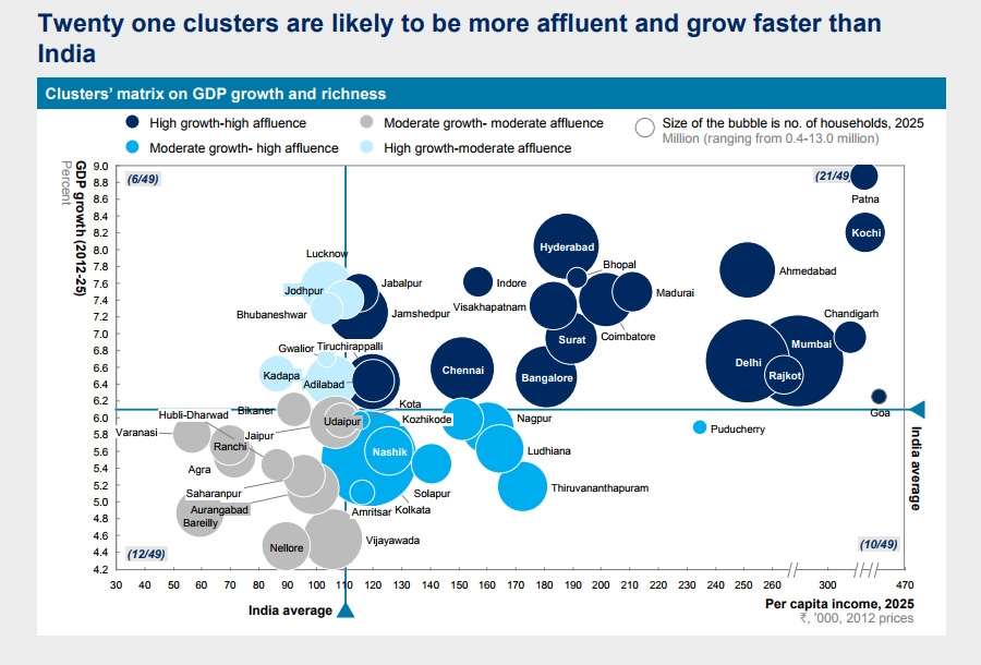 Clusters matrix on GDP growth and richness