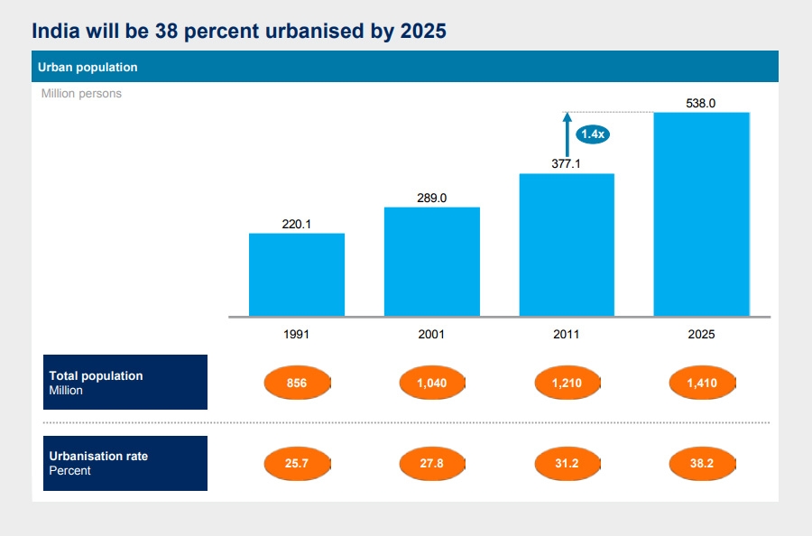 Urban population