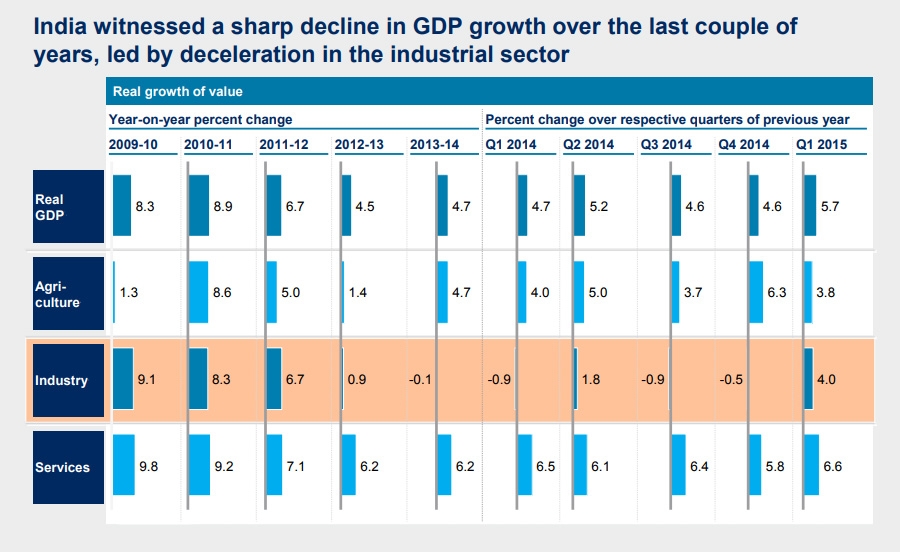 Real growth of value