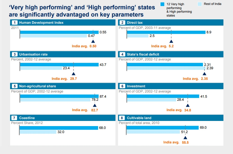 High performing states are advantaged on key parameters