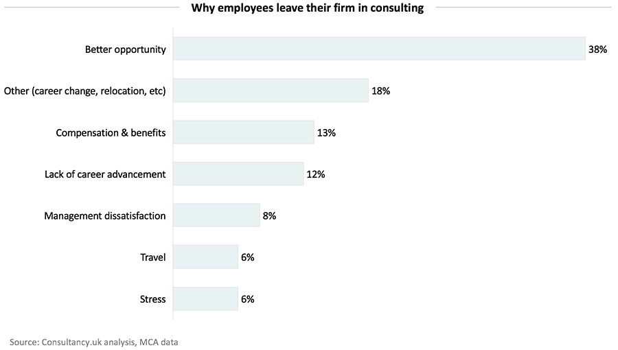 Why employees leave their firm in consulting
