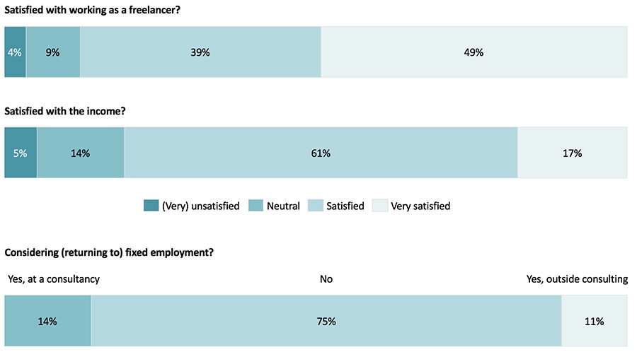 Dutch independents are satisfied outside mainstream consulting