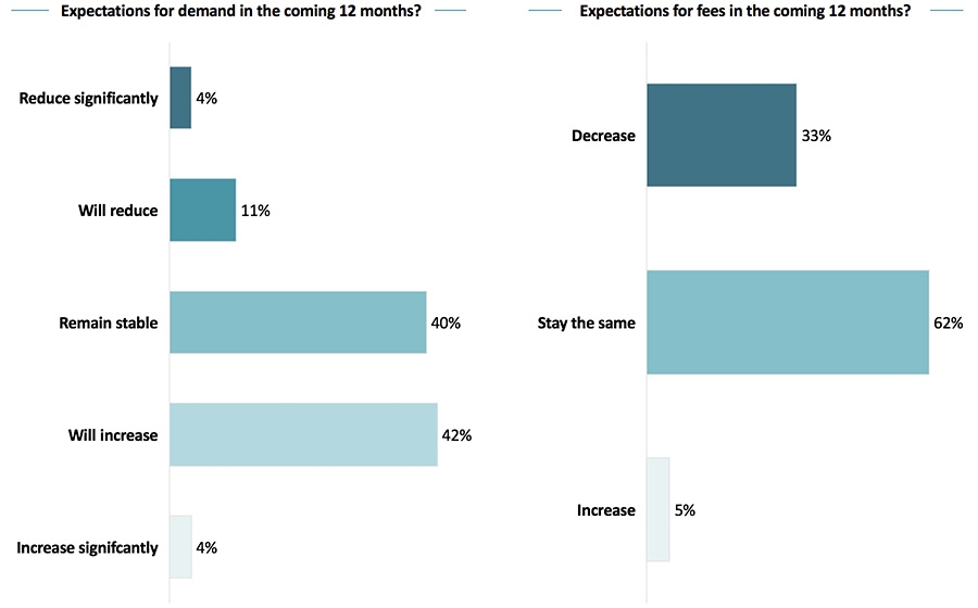 Dutch independents expect fees to decrease