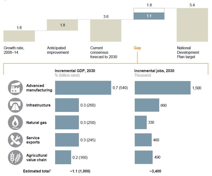 Potential GDP growth from big five 