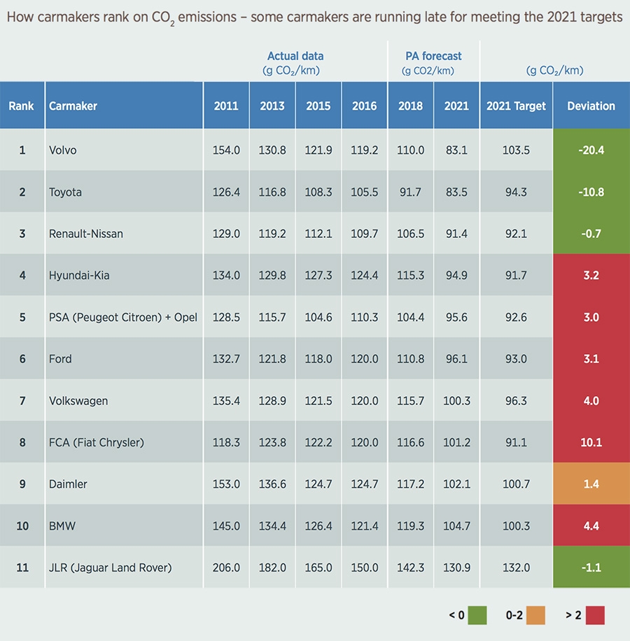 How carmakers rank on Co2 emissions