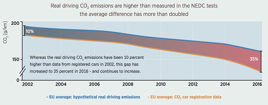Real driving Co2 emisions are higher then measured in the NEDC tests