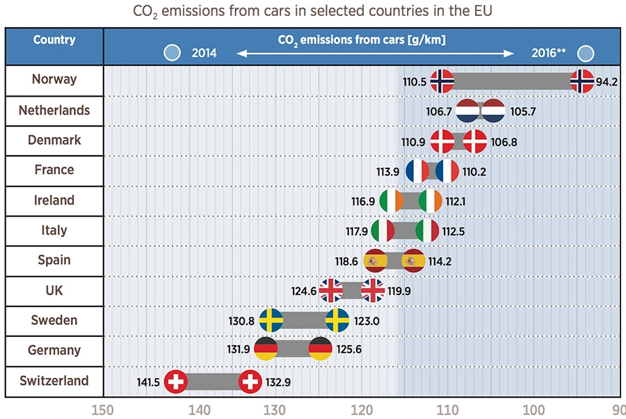 Co2 Emissions from cars in selected countries in the EU