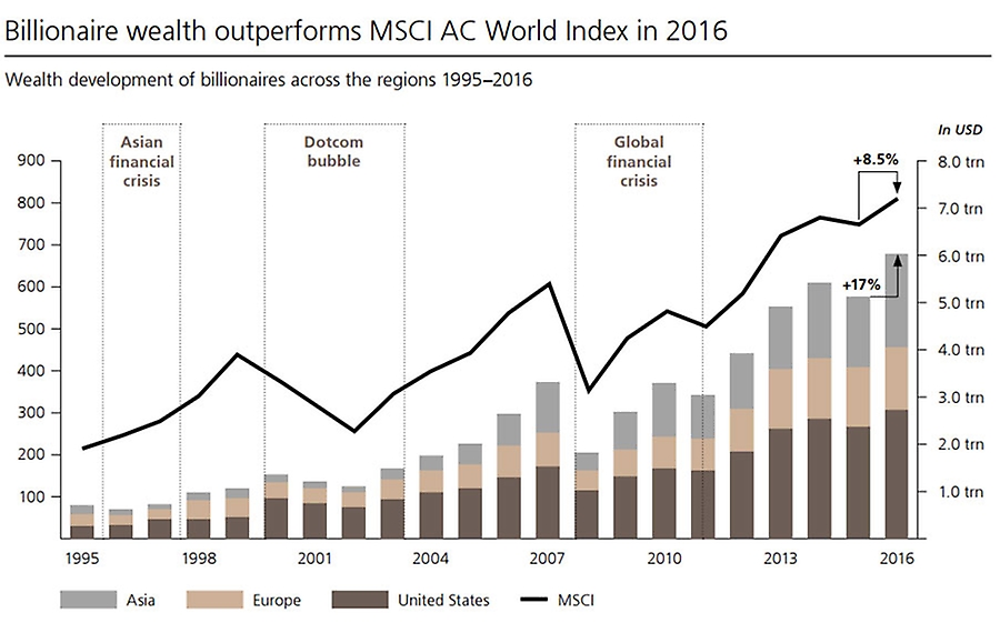 Billionaire wealth outperforms MSCI