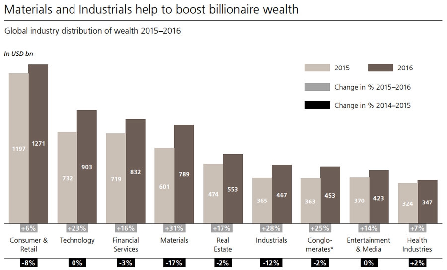 Materials and industrials boost wealth
