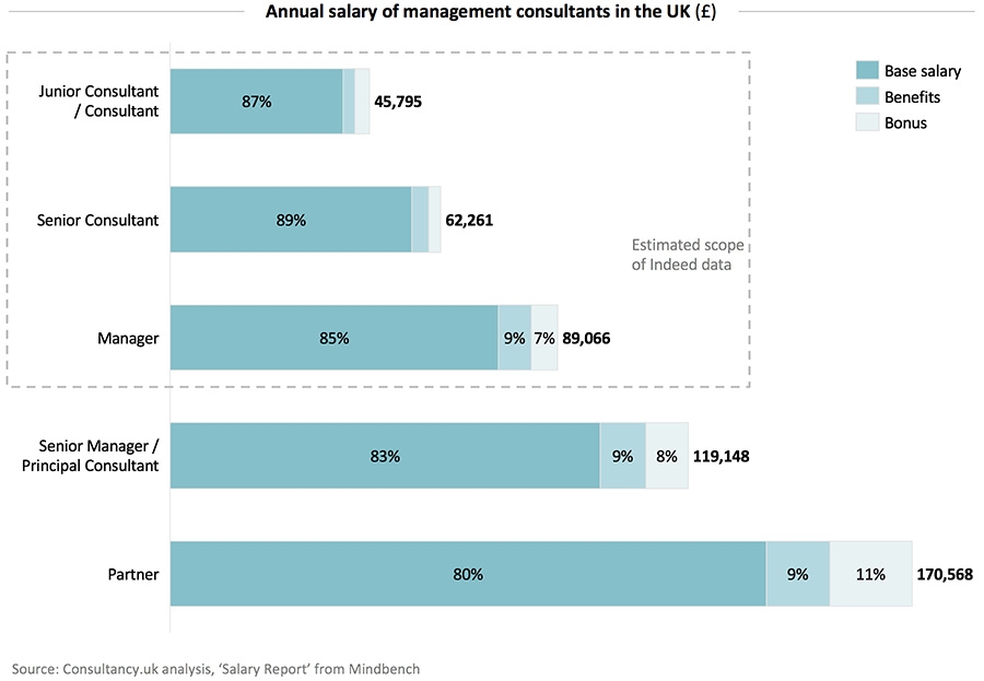 Consultant Salary
