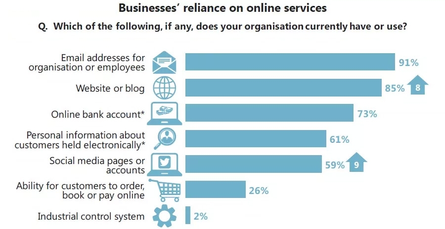 Businesses’ reliance on online services