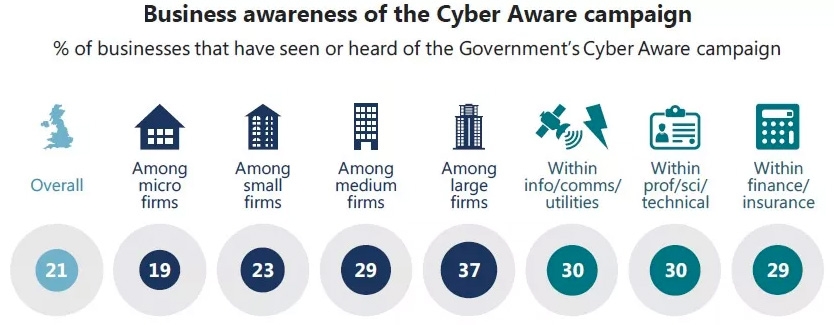 Business awareness of Cyber Aware campaign