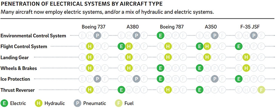Electrification of systems