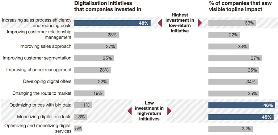 Impact of digital on digitalisation