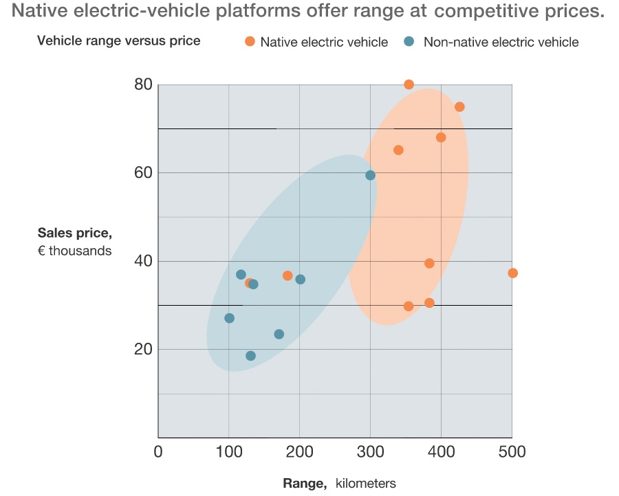 Native vs. non-native vehicle performance