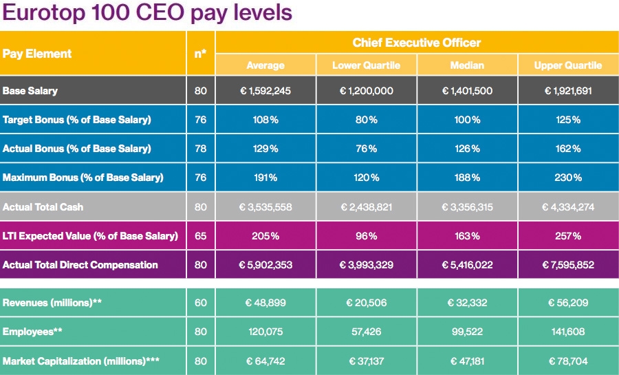 CEO compensation profile
