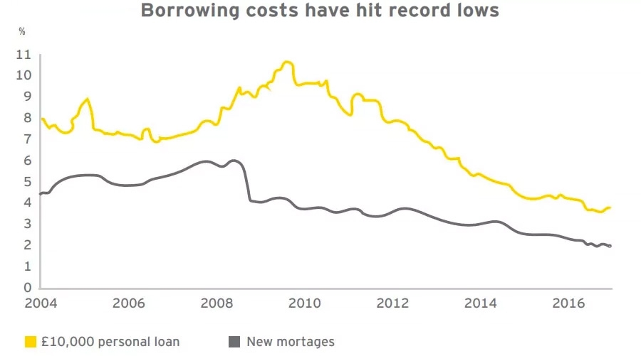 Borrowing costs have hit records lows