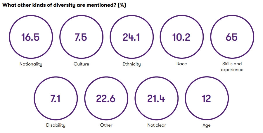 Diversity by type