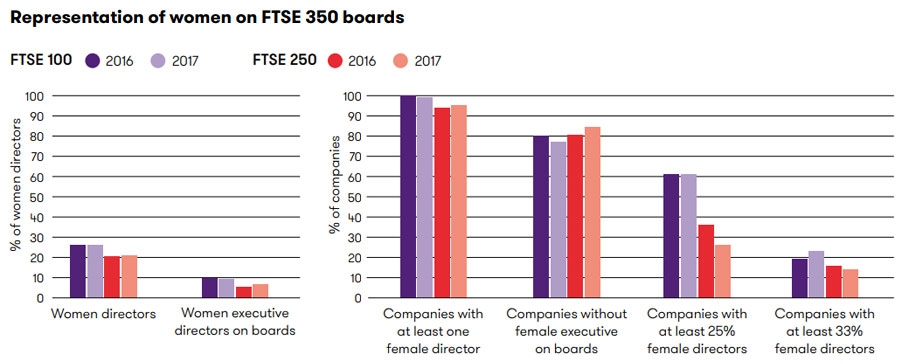 Representation of women on FTSE 350