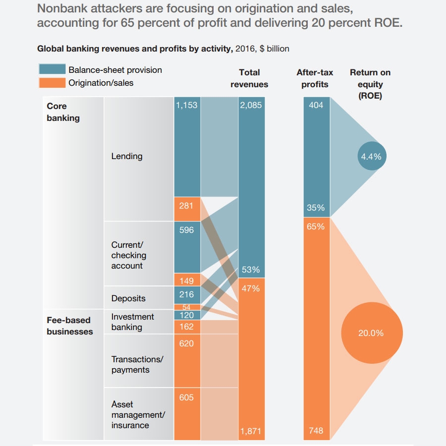 Non-bank attackers target fee-based business