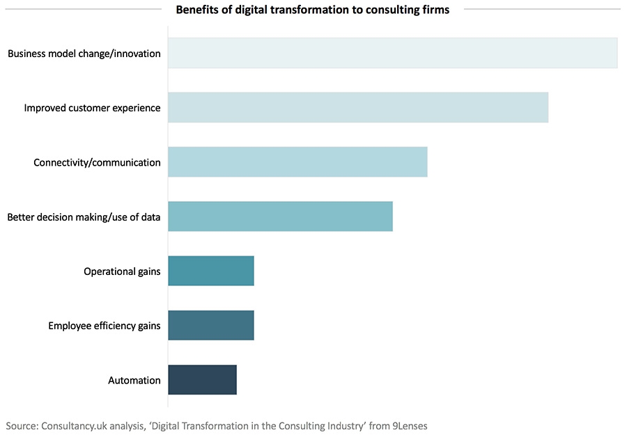 Benefits of digital transformation to consulting firms