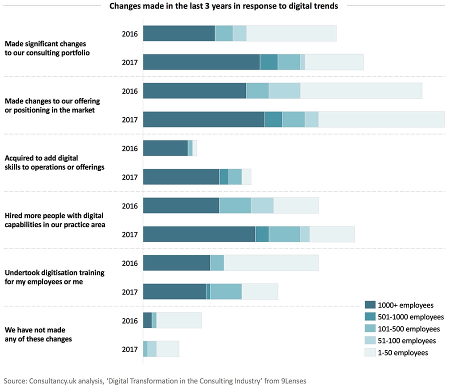 Changes made in the last 3 years in response to digital trends