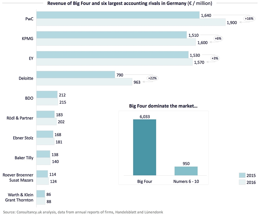 Revenue of top 10 accounting firms in Germany