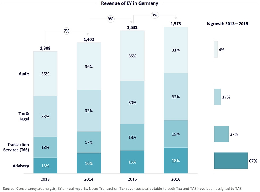 Revenue of EY in Germany