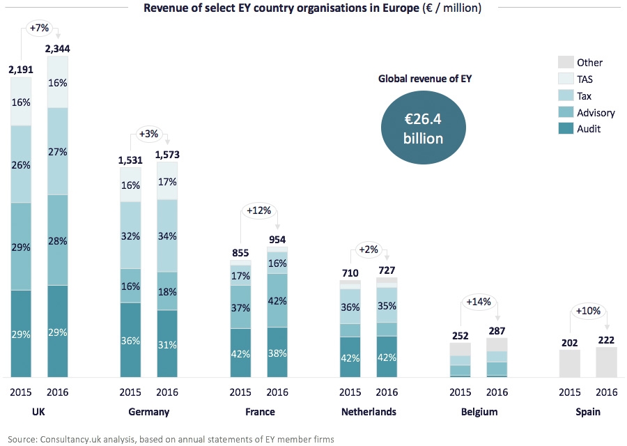 Revenue of select EY country organisations in Europe