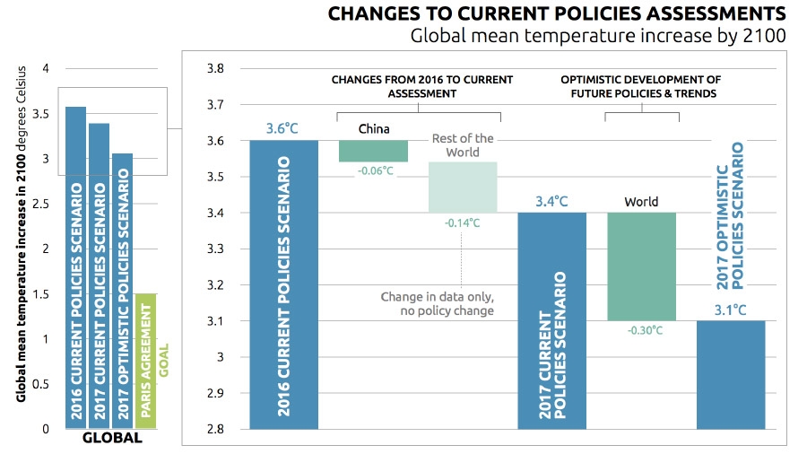 Changes to current policy initiatives