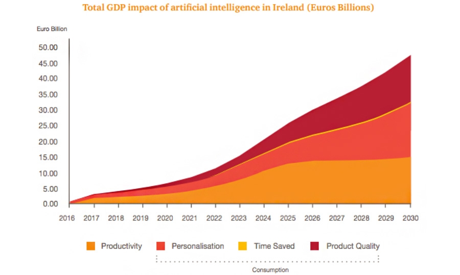 Total GDP impact of artificial intelligence in Ireland